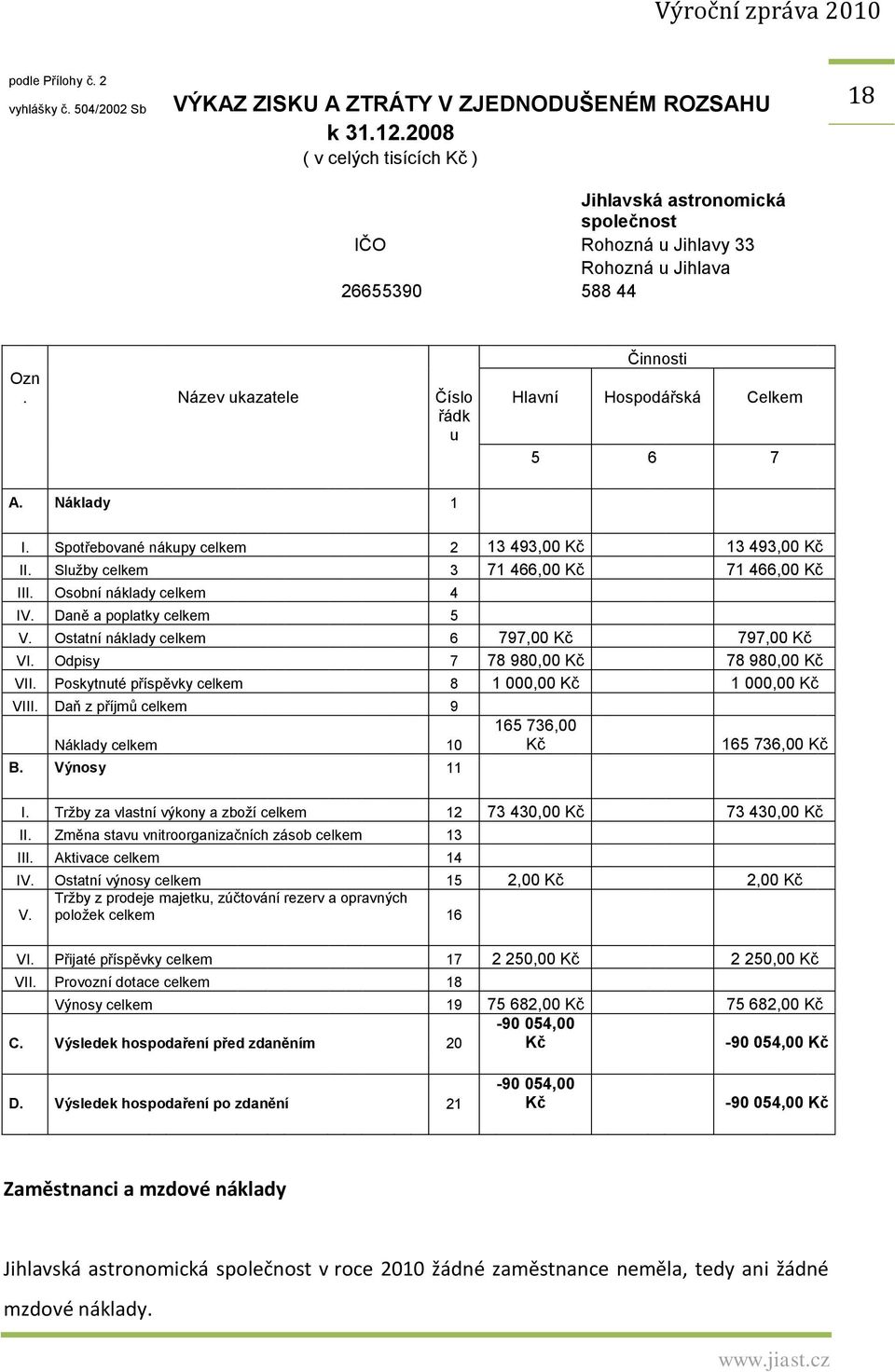 Název ukazatele Číslo Hlavní Hospodářská Celkem řádk u 5 6 7 A. Náklady 1 I. Spotřebované nákupy celkem 2 13 493,00 Kč 13 493,00 Kč II. Služby celkem 3 71 466,00 Kč 71 466,00 Kč III.