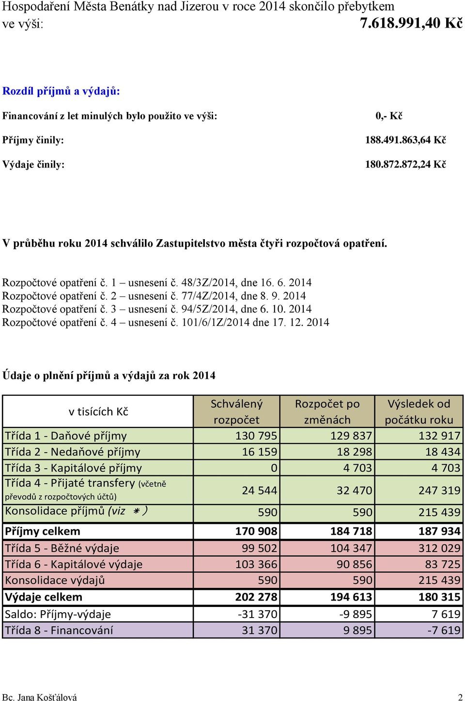 872,24 Kč V průběhu roku 2014 schválilo Zastupitelstvo města čtyři rozpočtová opatření. Rozpočtové opatření č. 1 usnesení č. 48/3Z/2014, dne 16. 6. 2014 Rozpočtové opatření č. 2 usnesení č.