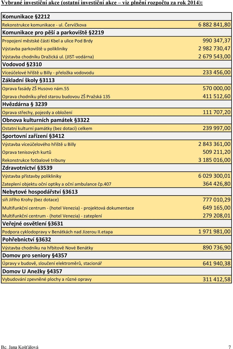 (JIST-vodárna) 2 679 543,00 Vodovod 2310 Víceúčelové hřiště u Billy - přeložka vodovodu 233 456,00 Základní školy 3113 Oprava fasády ZŠ Husovo nám.