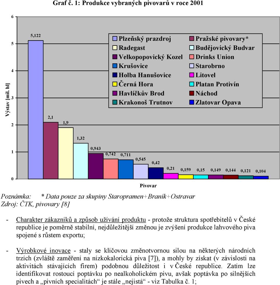 Starobrno Litovel Platan Protivín Náchod Zlatovar Opava 1,32 1 0,943 0,742 0,711 0,545 0,42 0,21 0,159 0,15 0,149 0,144 0,121 0,104 0 Pivovar Poznámka: * Data pouze za skupiny