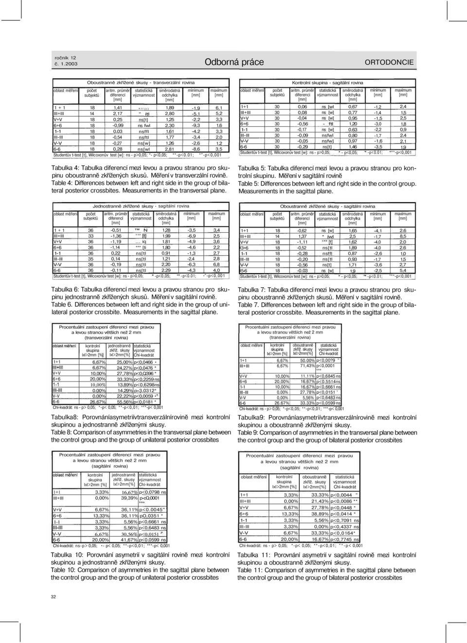 01; *"-p<0,001 Kontrolní skupina - sagitální rovina diferenci 0,06 0,08-0,04-0,56-0,17-0,09-0,05-0,29 Studentův t-test [t], Wilcoxonův test [w]: ns ns [wl - ftl nsfwl nsfw] p>0,05; 0,67-1,2 0,77-1,4