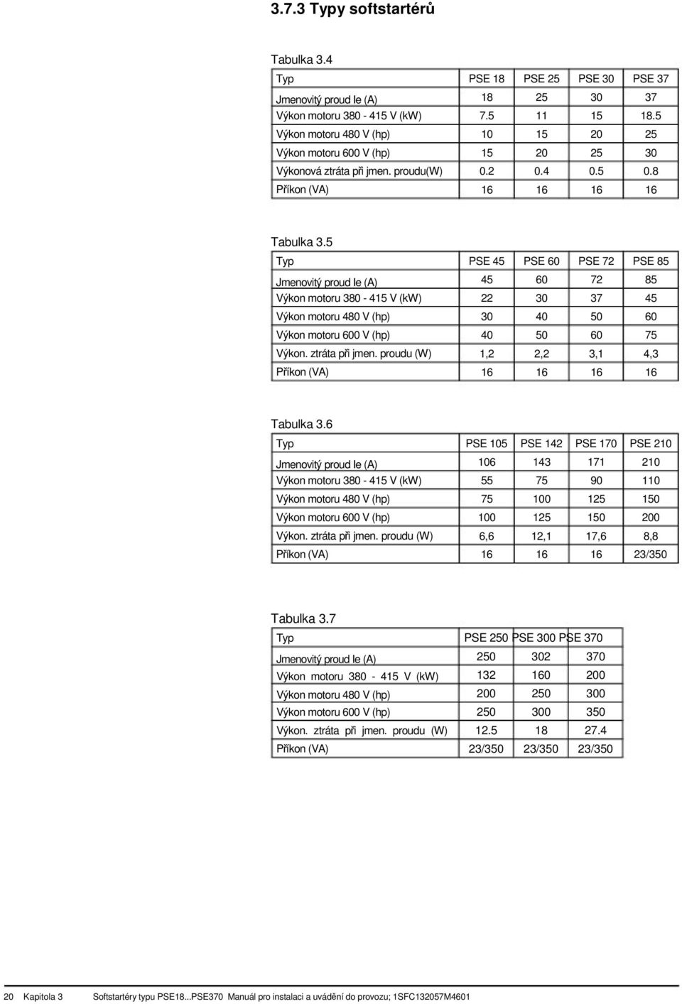 5 Typ Jmenovitý proud Ie (A) Výkon motoru 380-415 V (kw) Výkon motoru 480 V (hp) Výkon motoru 600 V (hp) Výkon. ztráta pi jmen.