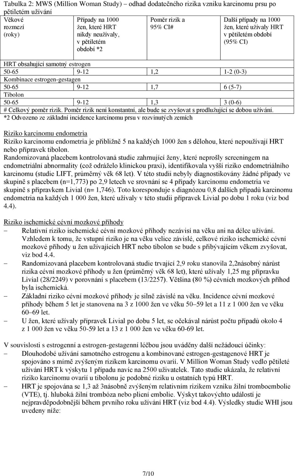 (5-7) Tibolon 50-65 9-12 1,3 3 (0-6) # Celkový poměr rizik. Poměr rizik není konstantní, ale bude se zvyšovat s prodlužující se dobou užívání.