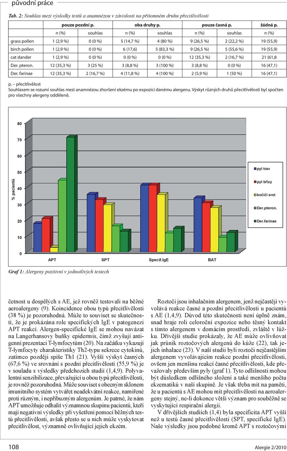 (55,6 %) 19 (55,9) cat dander 1 (2,9 %) 0 (0 %) 0 (0 %) 0 (0 %) 12 (35,3 %) 2 (16,7 %) 21 (61,8 Der. pteron. 12 (35,3 %) 3 (25 %) 3 (8,8 %) 3 (100 %) 3 (8,8 %) 0 (0 %) 16 (47,1) Der.