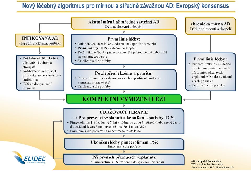 stroupků První 3-4 dny: TCS 2x denně do zlepšení Poté: střídat TCS a pimecrolimus 1% jednou denně nebo PIM samostatně 2x denně Emoliencia dle potřeby Po zlepšení ekzému a pruritu: Pimecrolimus 1% 2x