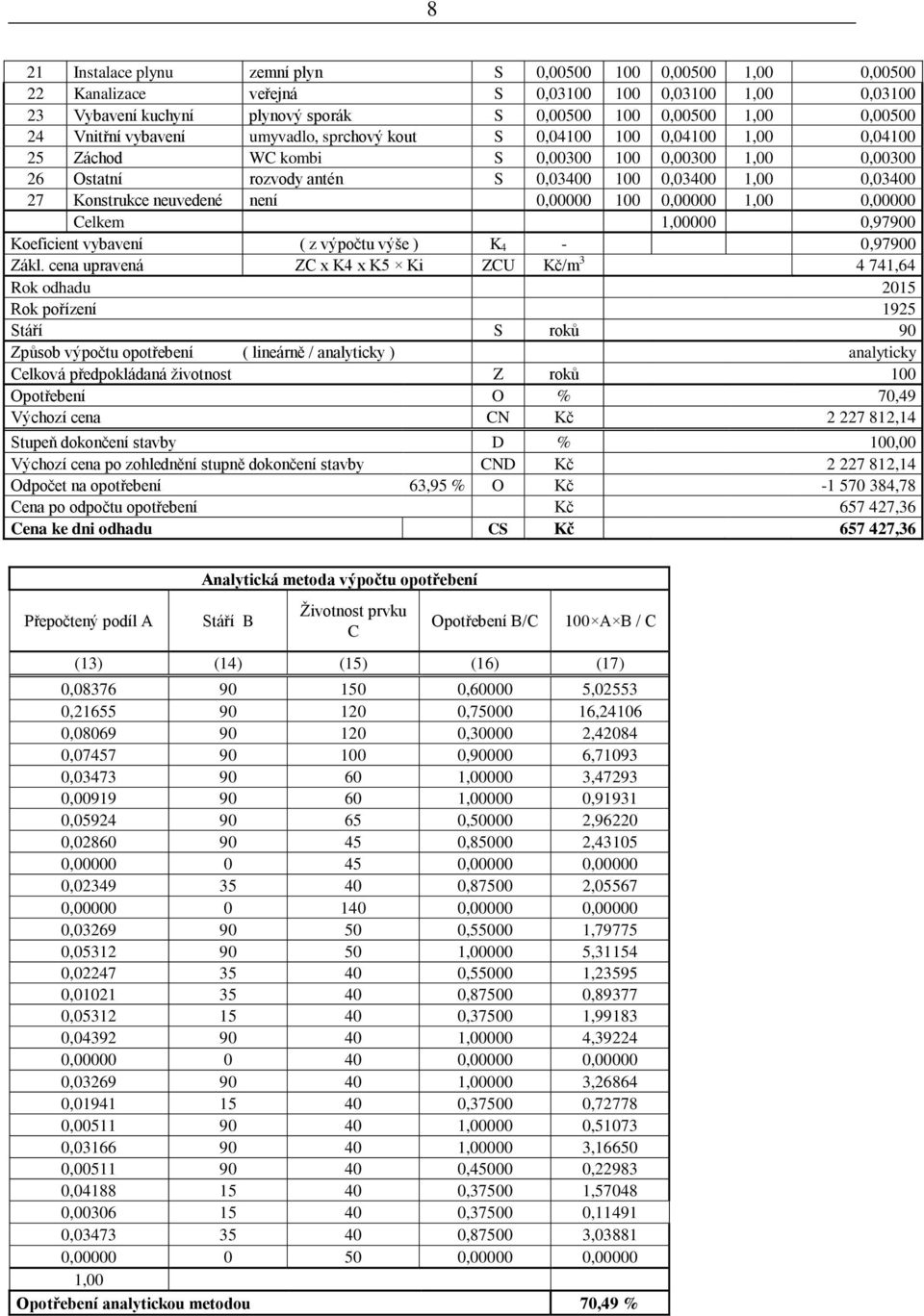 Konstrukce neuvedené není 0,00000 100 0,00000 1,00 0,00000 Celkem 1,00000 0,97900 Koeficient vybavení ( z výpočtu výše ) K 4-0,97900 Zákl.