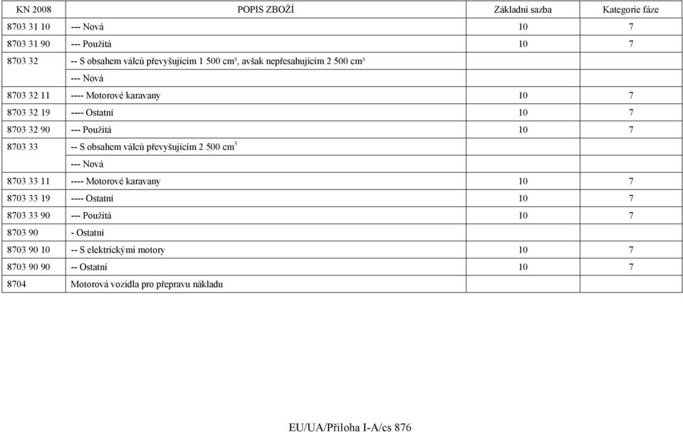 převyšujícím 2 500 cm 3 --- Nová 8703 33 11 ---- Motorové karavany 10 7 8703 33 19 ---- Ostatní 10 7 8703 33 90 --- Použitá 10 7 8703 90