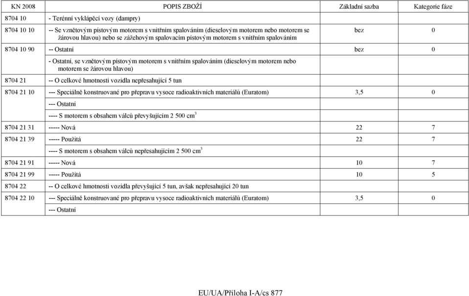 hmotnosti vozidla nepřesahující 5 tun 8704 21 10 --- Speciálně konstruované pro přepravu vysoce radioaktivních materiálů (Euratom) 3,5 0 --- Ostatní ---- S motorem s obsahem válců převyšujícím 2 500