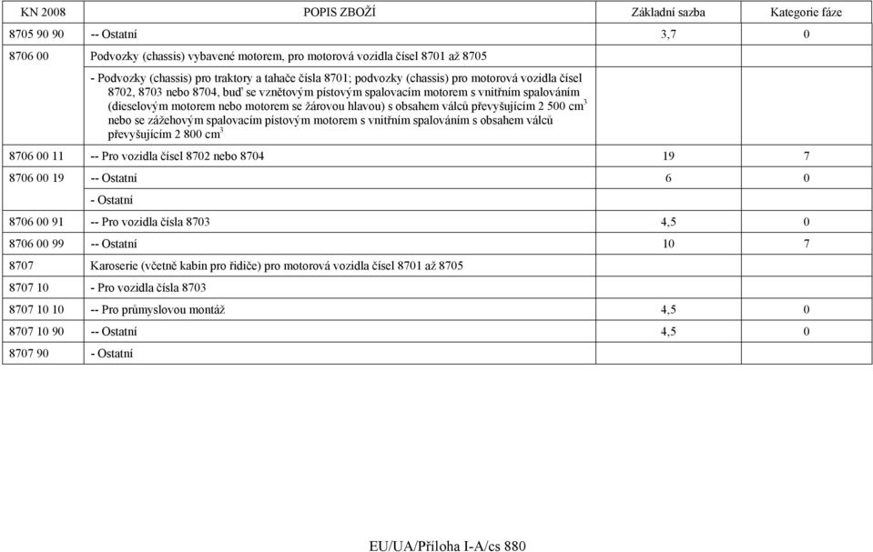 se zážehovým spalovacím pístovým motorem s vnitřním spalováním s obsahem válců převyšujícím 2 800 cm 3 8706 00 11 -- Pro vozidla čísel 8702 nebo 8704 19 7 8706 00 19 -- Ostatní 6 0 - Ostatní 8706 00