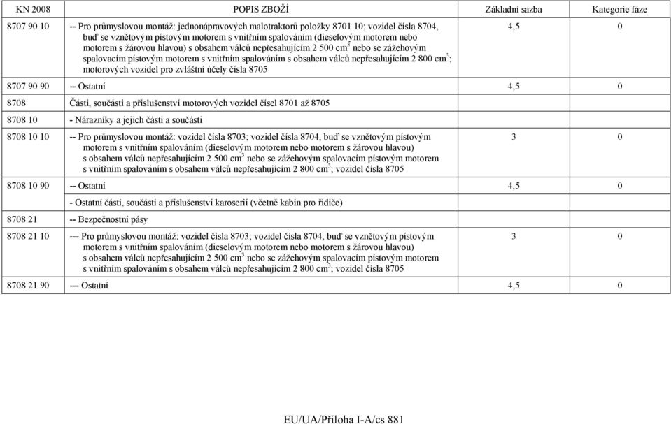 zvláštní účely čísla 8705 4,5 0 8707 90 90 -- Ostatní 4,5 0 8708 Části, součásti a příslušenství motorových vozidel čísel 8701 až 8705 8708 10 - Nárazníky a jejich části a součásti 8708 10 10 -- Pro