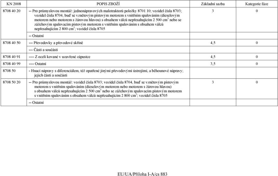 vozidel čísla 8705 -- Ostatní 3 0 8708 40 50 --- Převodovky a převodové skříně 4,5 0 --- Části a součásti 8708 40 91 ---- Z oceli kované v uzavřené zápustce 4,5 0 8708 40 99 ---- Ostatní 3,5 0 8708