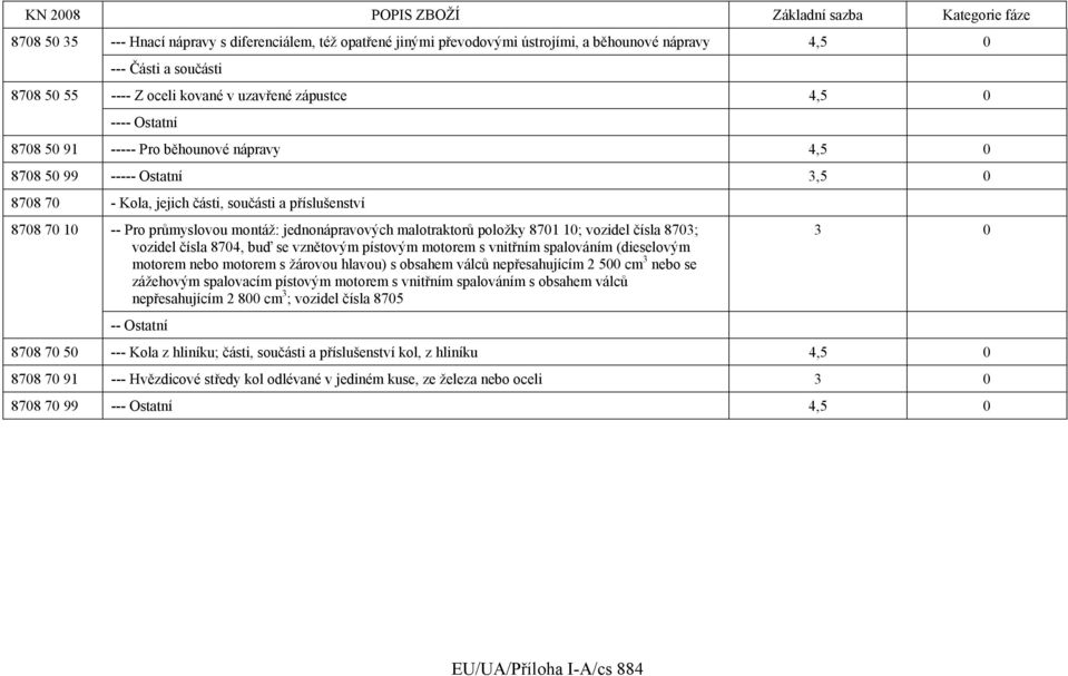 malotraktorů položky 8701 10; vozidel čísla 8703; vozidel čísla 8704, buď se vznětovým pístovým motorem s vnitřním spalováním (dieselovým motorem nebo motorem s žárovou hlavou) s obsahem válců