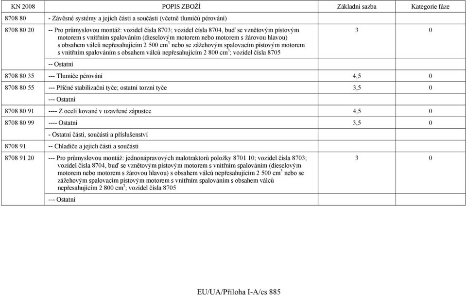 nepřesahujícím 2 800 cm 3 ; vozidel čísla 8705 -- Ostatní 3 0 8708 80 35 --- Tlumiče pérování 4,5 0 8708 80 55 --- Příčné stabilizační tyče; ostatní torzní tyče 3,5 0 --- Ostatní 8708 80 91 ---- Z