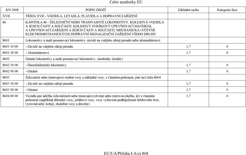 DRUHU 8601 Lokomotivy a malé posunovací lokomotivy závislé na vnějším zdroji proudu nebo akumulátorové 8601 10 00 - Závislé na vnějším zdroji proudu 1,7 0 8601 20 00 - Akumulátorové 1,7 0 8602