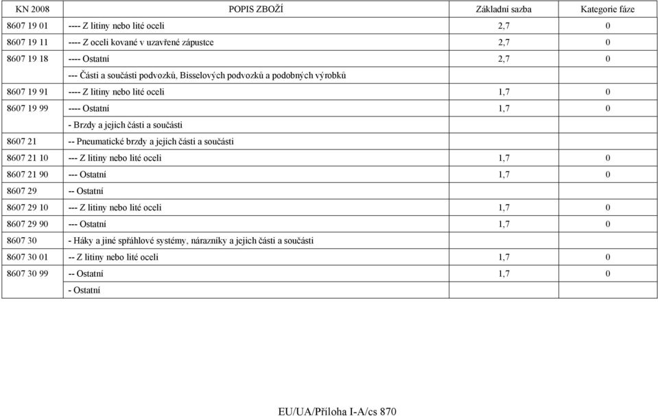 části a součásti 8607 21 10 --- Z litiny nebo lité oceli 1,7 0 8607 21 90 --- Ostatní 1,7 0 8607 29 -- Ostatní 8607 29 10 --- Z litiny nebo lité oceli 1,7 0 8607 29 90 --- Ostatní