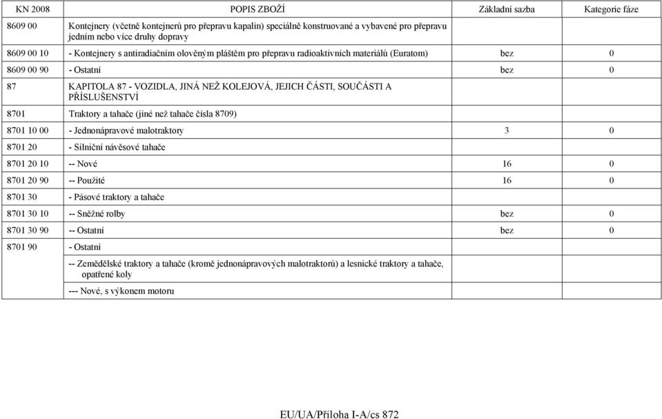 tahače čísla 8709) 8701 10 00 - Jednonápravové malotraktory 3 0 8701 20 - Silniční návěsové tahače 8701 20 10 -- Nové 16 0 8701 20 90 -- Použité 16 0 8701 30 - Pásové traktory a tahače 8701 30 10 --