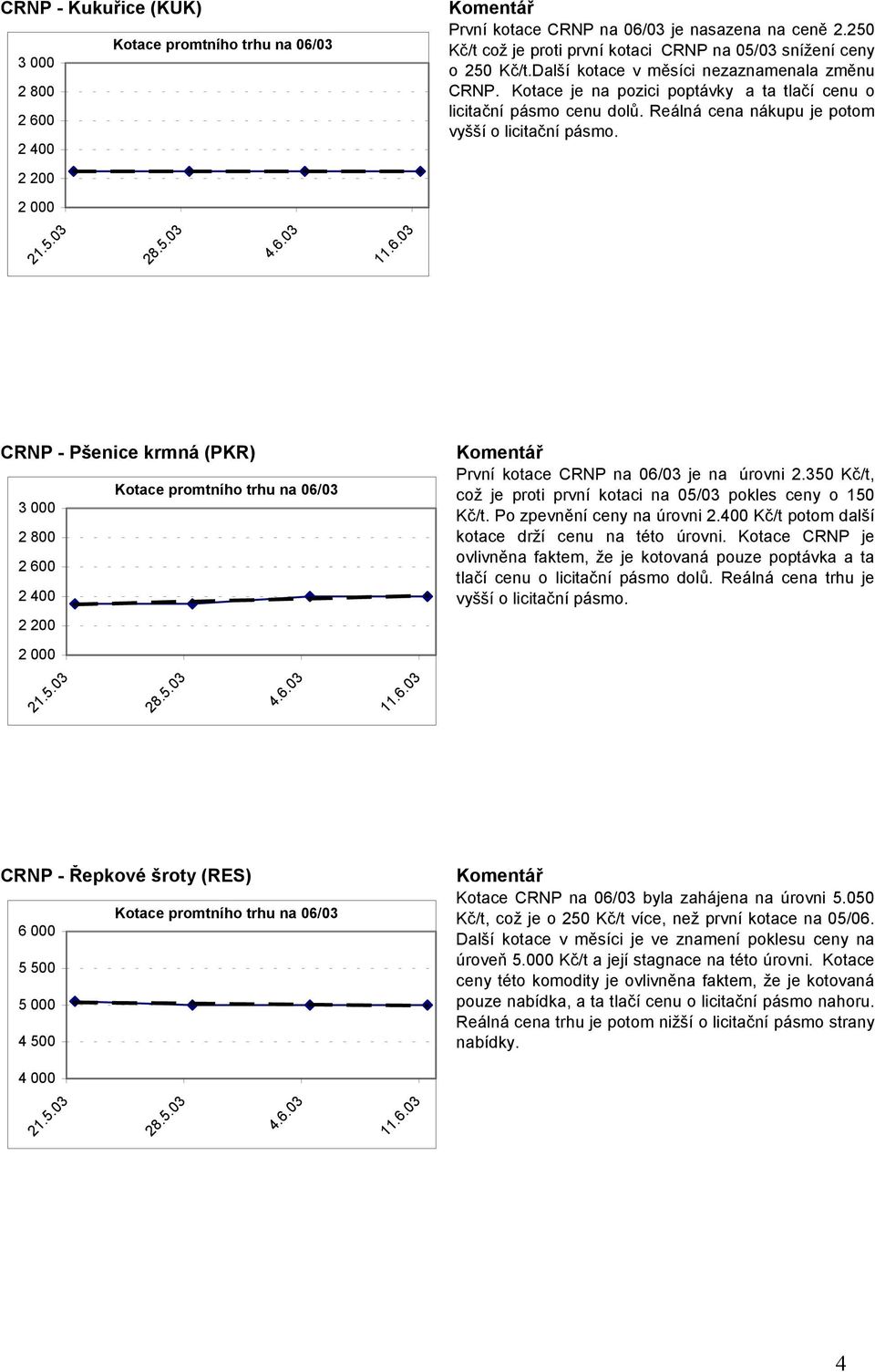 CRNP - Pšenice krmná (PKR) 3 000 2 800 2 600 2 400 2 200 2 000 První kotace CRNP na 06/03 je na úrovni 2.350 Kč/t, což je proti první kotaci na 05/03 pokles ceny o 150 Kč/t.