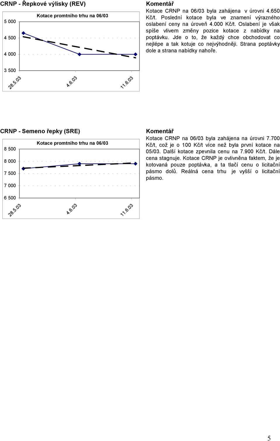 Strana poptávky dole a strana nabídky nahoře. 3 500 CRNP - Semeno řepky (SRE) 8 500 8 000 7 500 7 000 Kotace CRNP na 06/03 byla zahájena na úrovni 7.