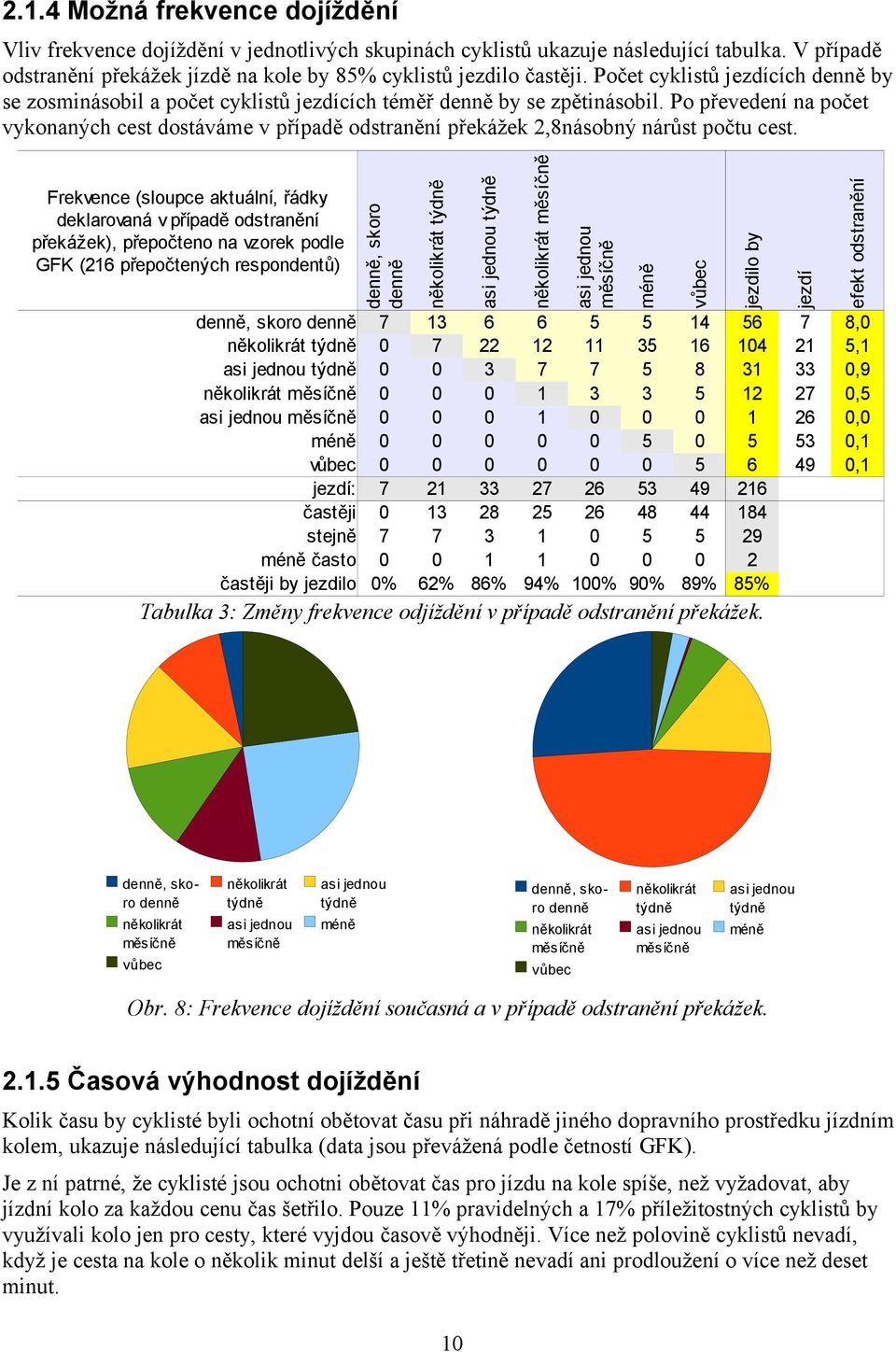 přepočteno na vzorek podle GFK (216 přepočtených respondentů) několikrát týdně Vliv frekvence dojíždění v jednotlivých skupinách cyklistů ukazuje následující tabulka.