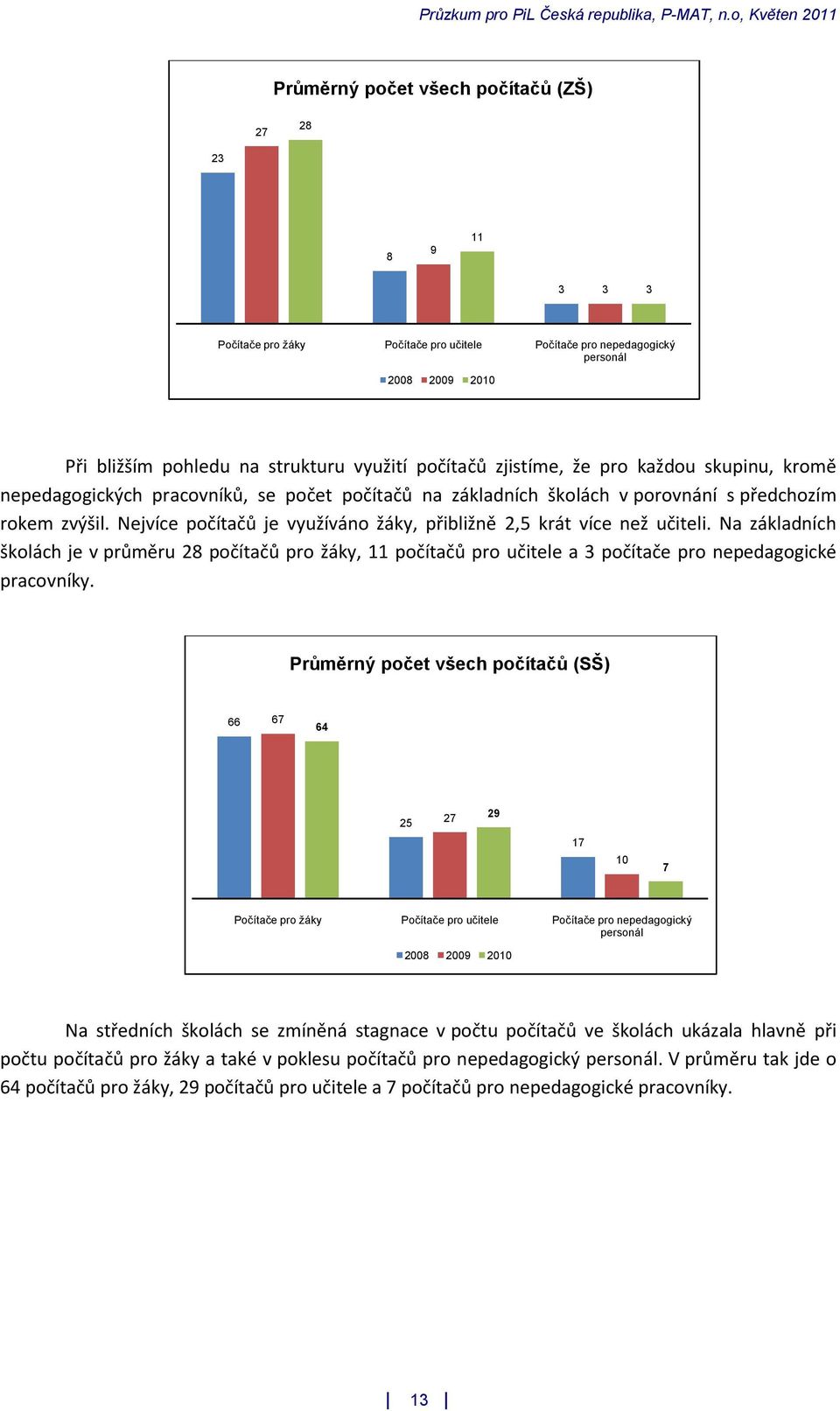 Nejvíce počítačů je využíváno žáky, přibližně 2,5 krát více než učiteli. Na základních školách je v průměru 28 počítačů pro žáky, 11 počítačů pro učitele a 3 počítače pro nepedagogické pracovníky.