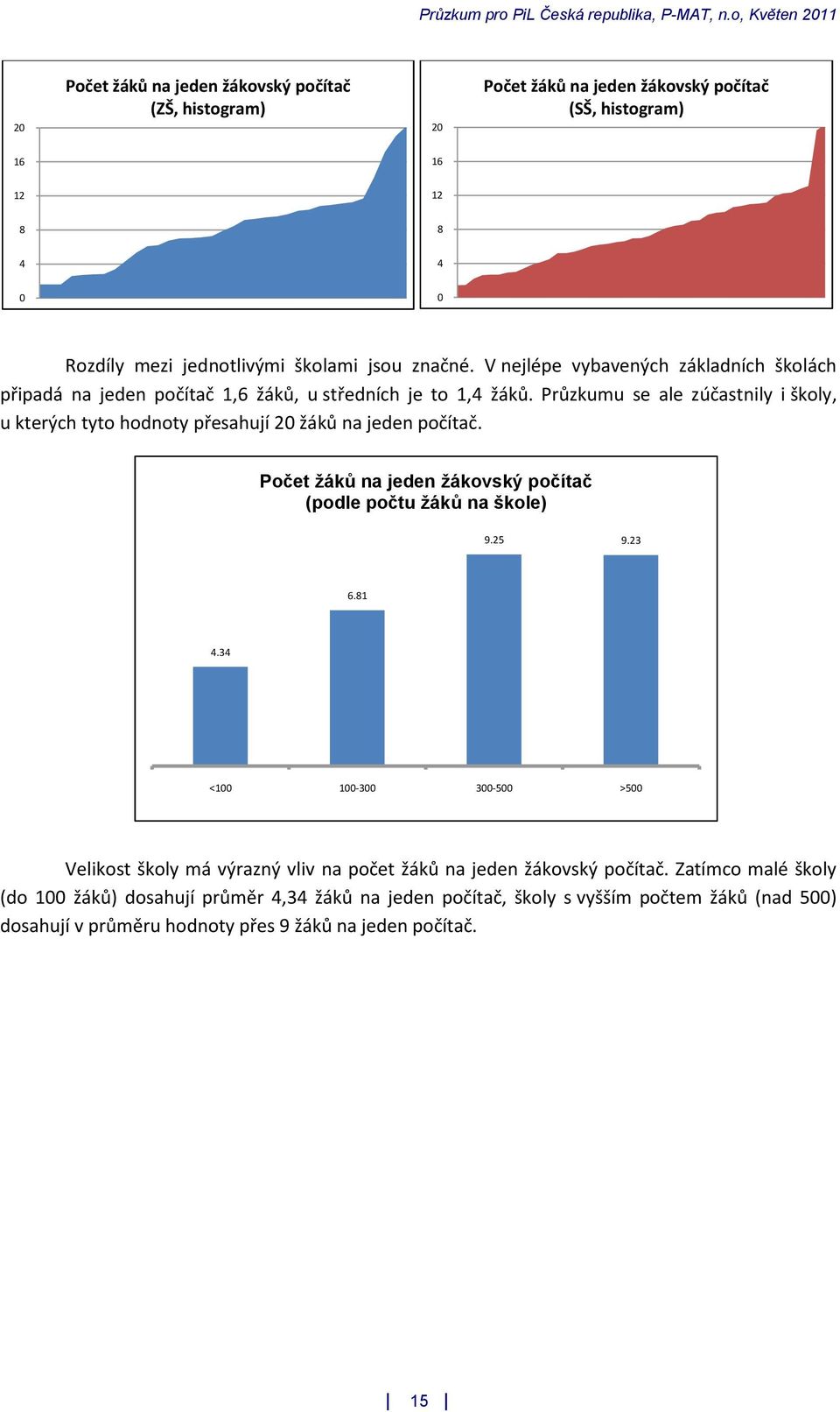 Průzkumu se ale zúčastnily i školy, u kterých tyto hodnoty přesahují 20 žáků na jeden počítač. Počet žáků na jeden žákovský počítač (podle počtu žáků na škole) 9.25 9.23 6.81 4.