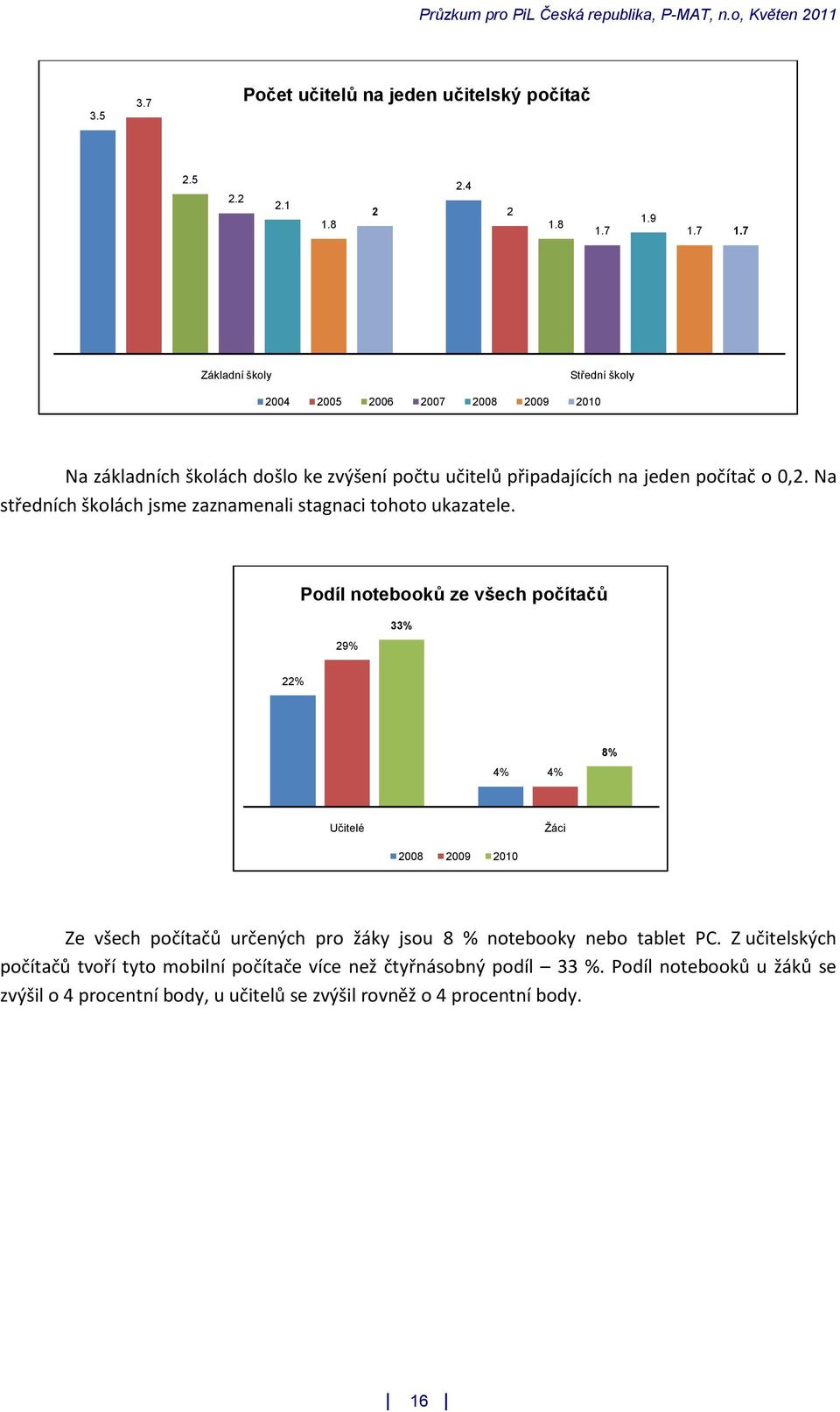 Na středních školách jsme zaznamenali stagnaci tohoto ukazatele.