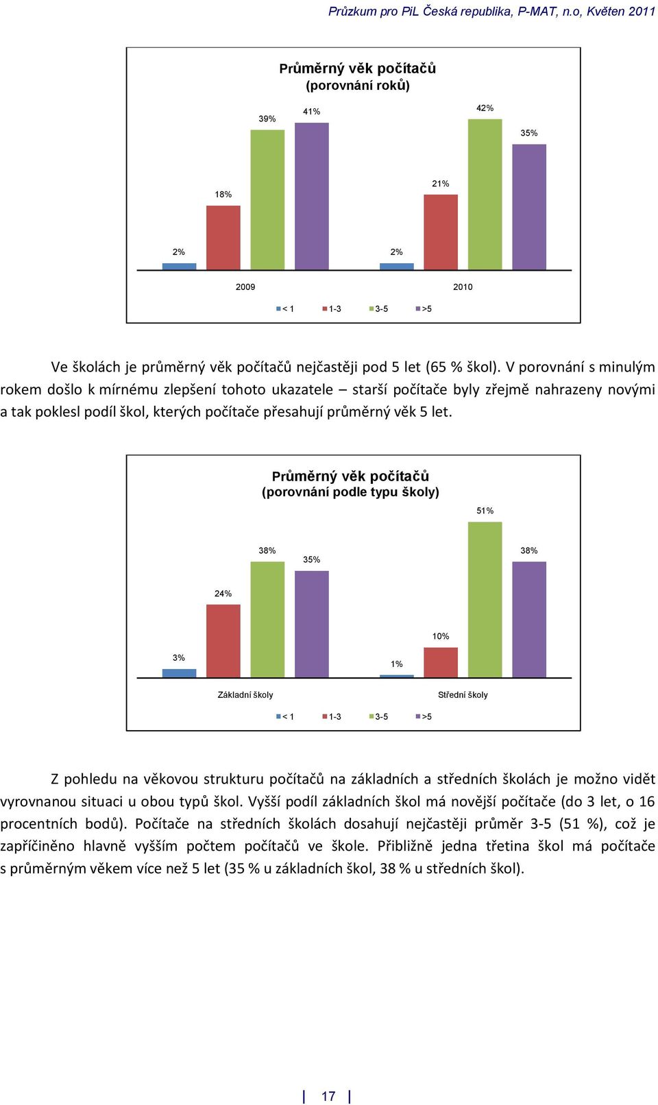 Průměrný věk počítačů (porovnání podle typu školy) 51% 38% 35% 38% 24% 10% 3% 1% Základní školy Střední školy < 1 1-3 3-5 >5 Z pohledu na věkovou strukturu počítačů na základních a středních školách