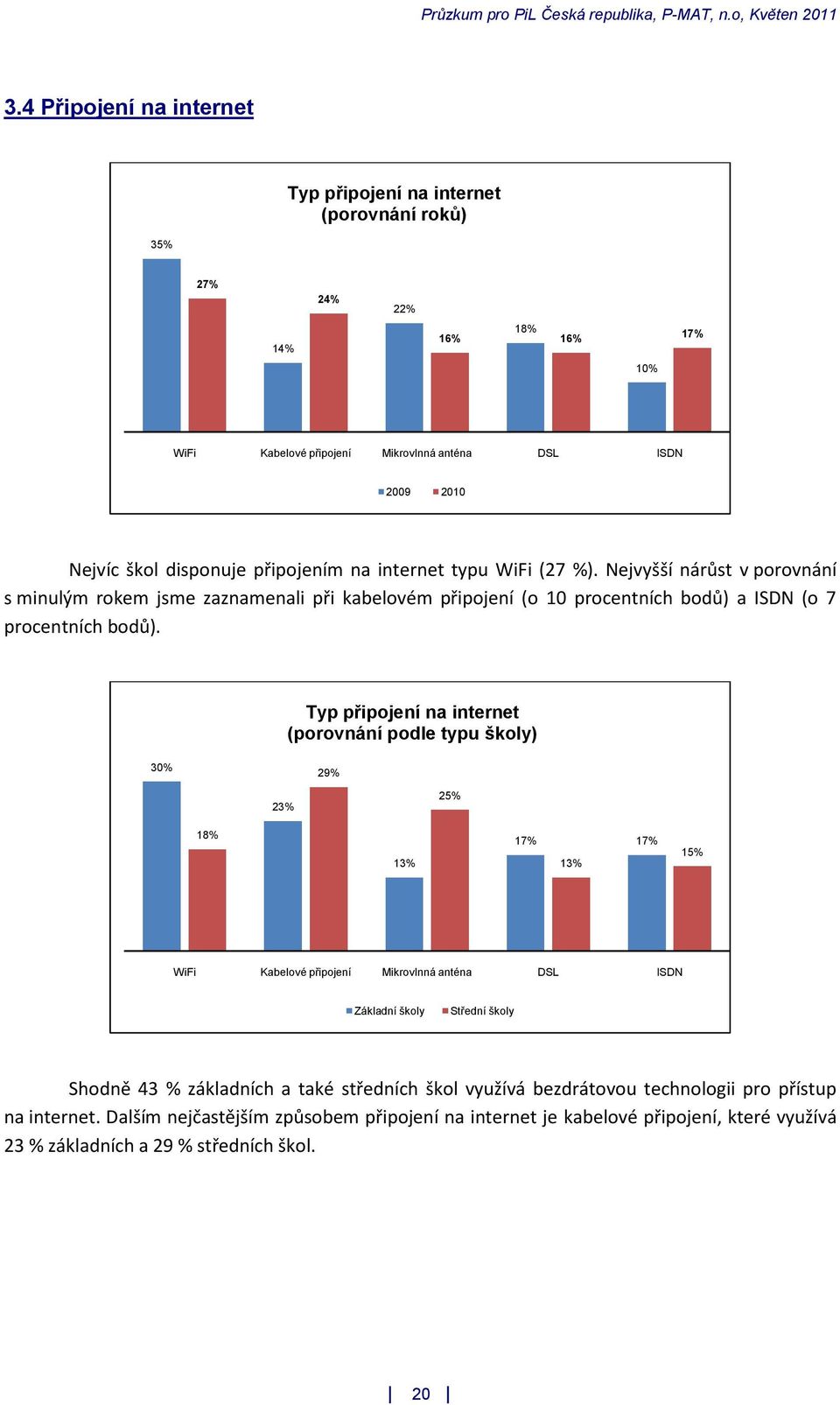 Typ připojení na internet (porovnání podle typu školy) 30% 29% 23% 25% 18% 13% 17% 17% 13% 15% WiFi Kabelové připojení Mikrovlnná anténa DSL ISDN Základní školy Střední školy Shodně 43 %