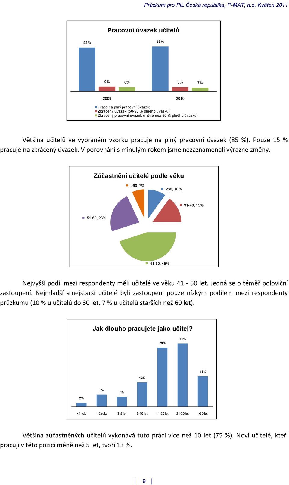 Zúčastnění učitelé podle věku >60, 7% <30, 10% 31-40, 15% 51-60, 23% 41-50, 45% Nejvyšší podíl mezi respondenty měli učitelé ve věku 41-50 let. Jedná se o téměř poloviční zastoupení.
