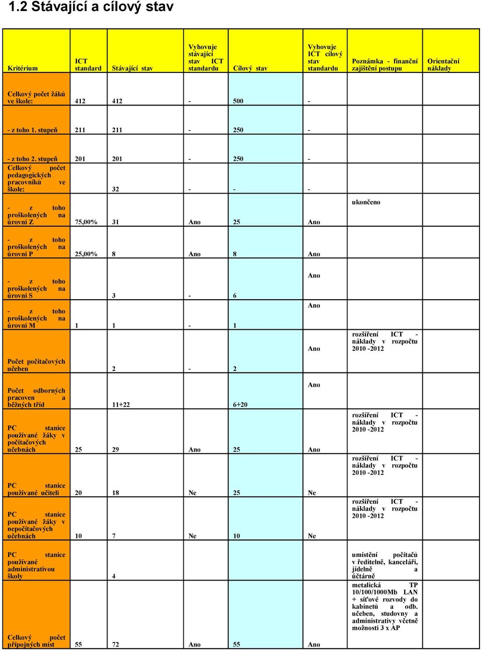 stupeň 201 201-250 - Celkový počet pedagogických pracovníků ve škole: 32 - - - úrovni Z 75,00% 31 25 ukončeno úrovni P 25,00% 8 8 úrovni S 3-6 úrovni M 1 1-1 Počet počítačových učeben 2-2 Počet