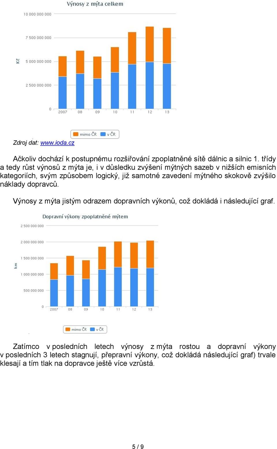 zavedení mýtného skokově zvýšilo náklady dopravců. Výnosy z mýta jistým odrazem dopravních výkonů, což dokládá i následující graf.