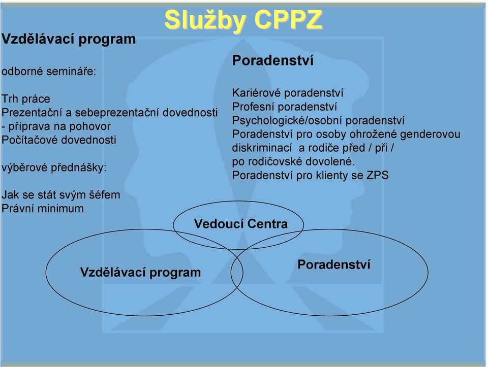 poradenství Profesní poradenství Psychologické/osobní poradenství Poradenství pro osoby ohrožené genderovou