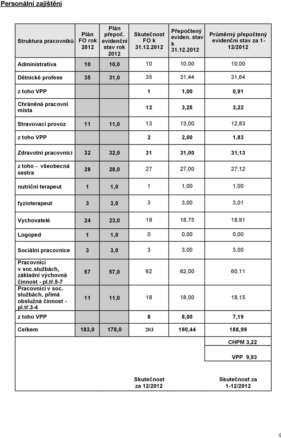 Skutečnost FO k 31.12.