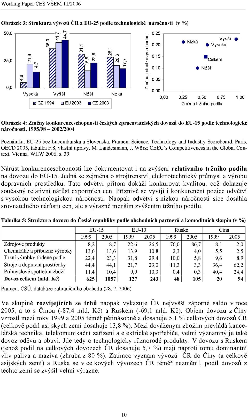 konkurenceschopnosti českých zpracovatelských dovozů do EU-15 podle technologické náročnosti, 1995/98 2002/2004 Poznámka: EU-25 bez Lucemburska a Slovenska.