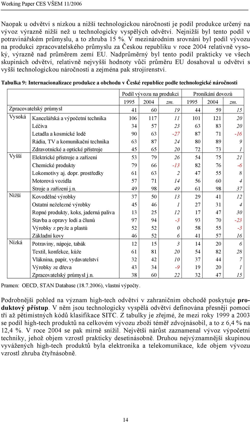 V mezinárodním srovnání byl podíl vývozu na produkci zpracovatelského průmyslu za Českou republiku v roce 2004 relativně vysoký, výrazně nad průměrem zemí EU.