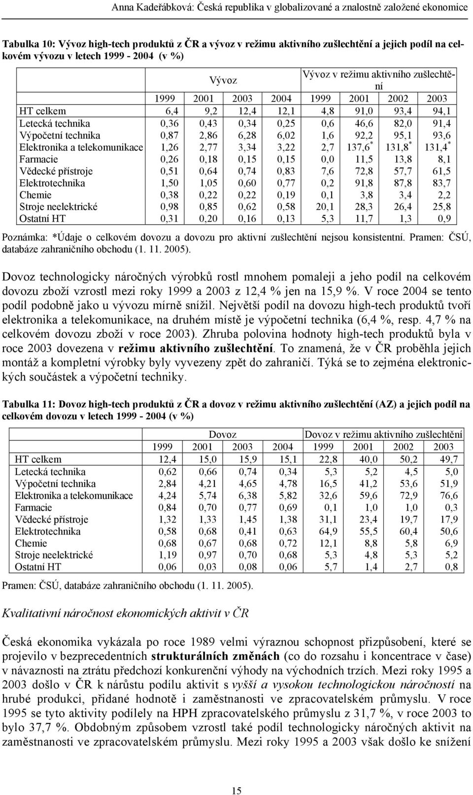 82,0 91,4 Výpočetní technika 0,87 2,86 6,28 6,02 1,6 92,2 95,1 93,6 Elektronika a telekomunikace 1,26 2,77 3,34 3,22 2,7 137,6 * 131,8 * 131,4 * Farmacie 0,26 0,18 0,15 0,15 0,0 11,5 13,8 8,1 Vědecké