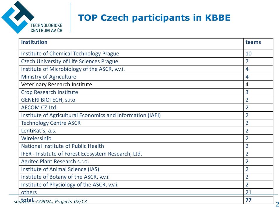 2 Agritec Plant Research s.r.o. 2 Institute of Animal Science (IAS) 2 Institute of Botany of the ASCR, v.v.i. 2 Institute of Physiology of the ASCR, v.v.i. 2 others 21 total 77 source: E-CORDA, Projects 02/13 2