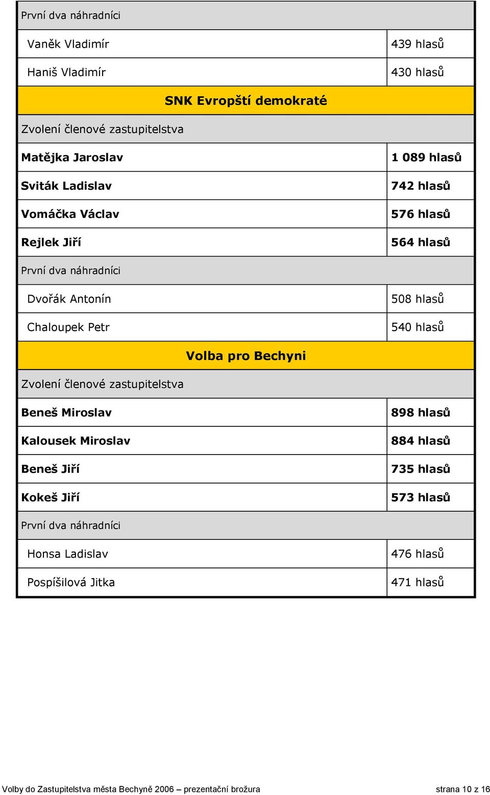 Volba pro Bechyni Zvolení členové zastupitelstva Beneš Miroslav Kalousek Miroslav Beneš Jiří Kokeš Jiří 898 hlasů 884 hlasů 735 hlasů 573 hlasů