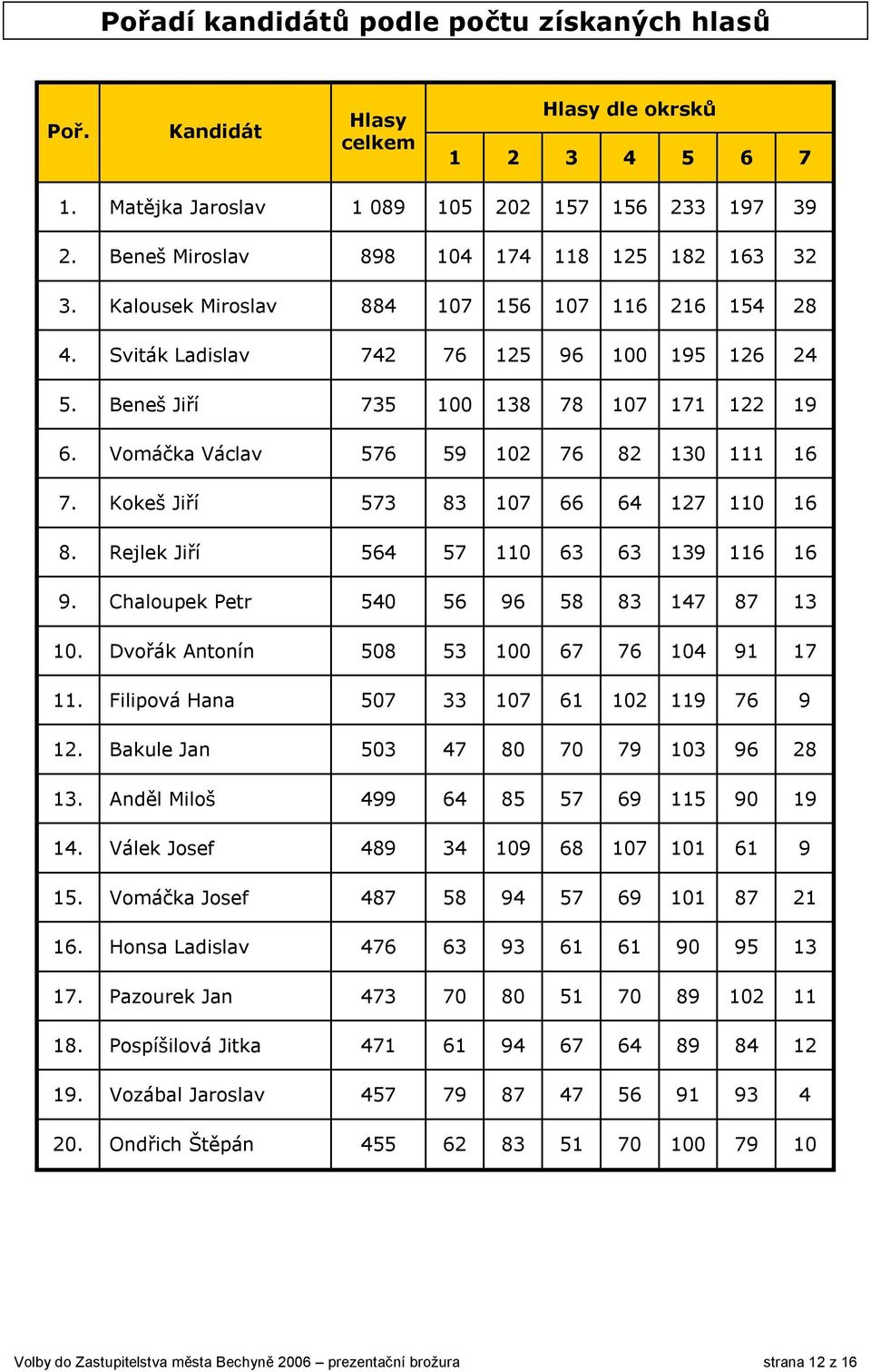 Vomáčka Václav 576 59 102 76 82 130 111 16 7. Kokeš Jiří 573 83 107 66 64 127 110 16 8. Rejlek Jiří 564 57 110 63 63 139 116 16 9. Chaloupek Petr 540 56 96 58 83 147 87 13 10.