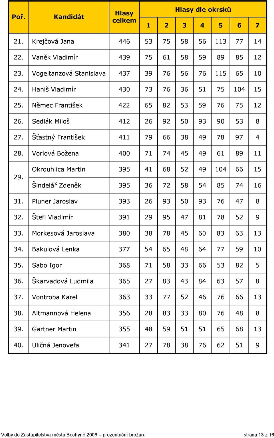 Šťastný František 411 79 66 38 49 78 97 4 28. Vorlová Božena 400 71 74 45 49 61 89 11 29. Okrouhlica Martin 395 41 68 52 49 104 66 15 Šindelář Zdeněk 395 36 72 58 54 85 74 16 31.