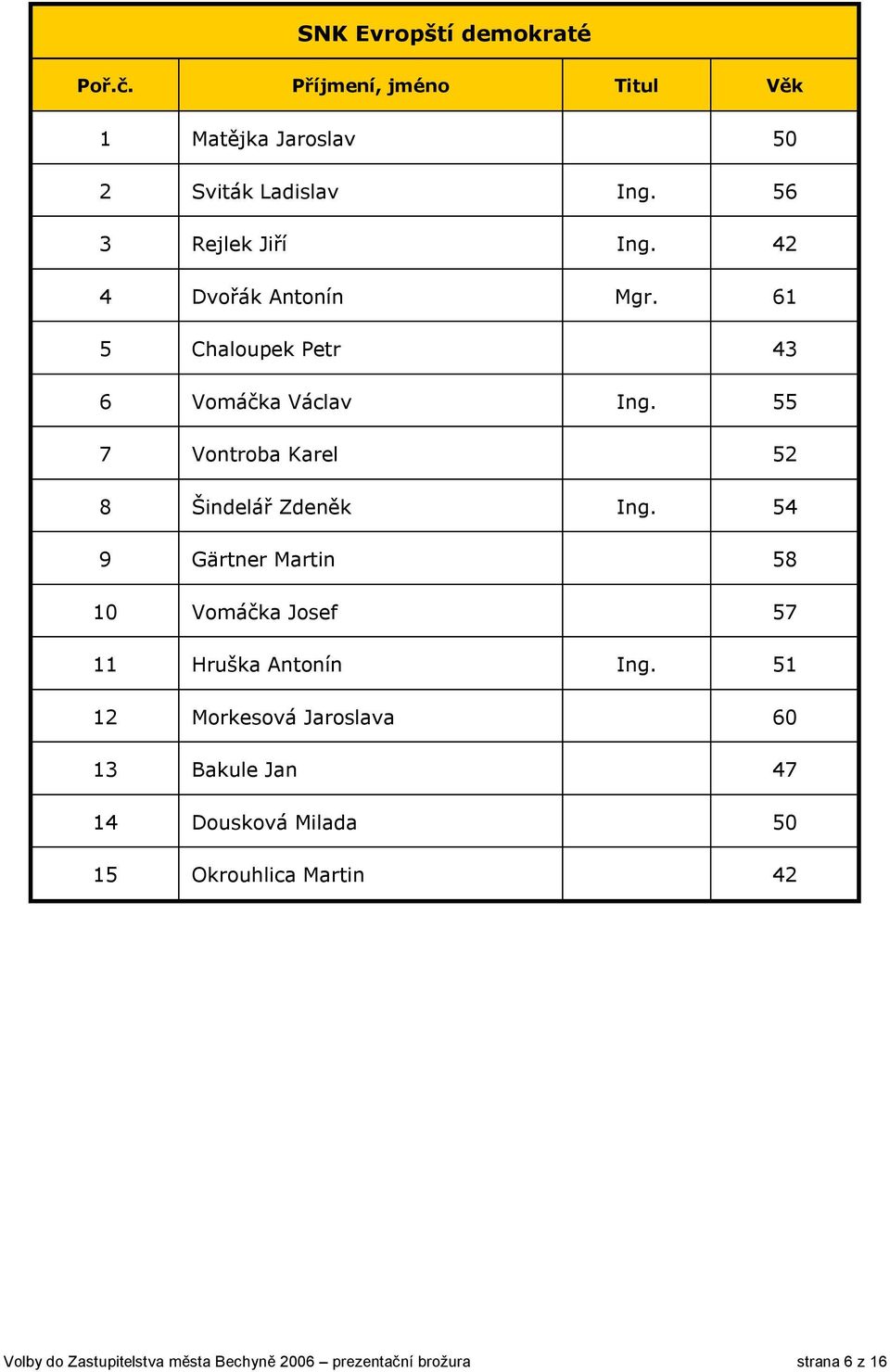 55 7 Vontroba Karel 52 8 Šindelář Zdeněk Ing. 54 9 Gärtner Martin 58 10 Vomáčka Josef 57 11 Hruška Antonín Ing.