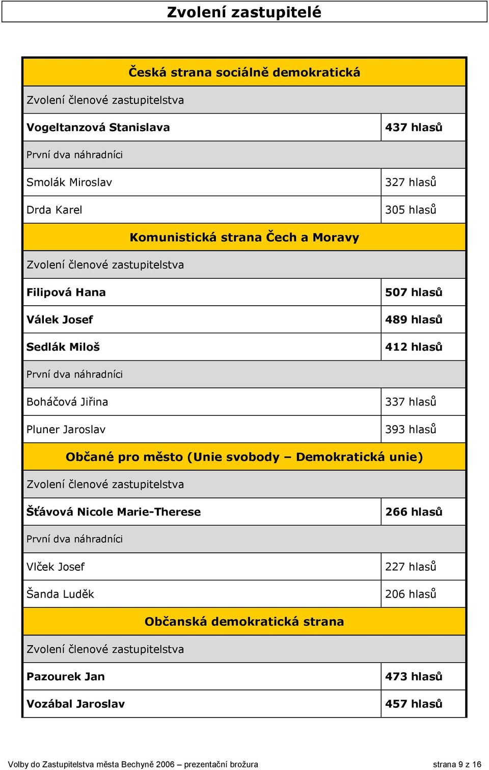 hlasů 393 hlasů Občané pro město (Unie svobody Demokratická unie) Zvolení členové zastupitelstva Šťávová Nicole Marie-Therese 266 hlasů První dva náhradníci Vlček Josef Šanda Luděk 227 hlasů