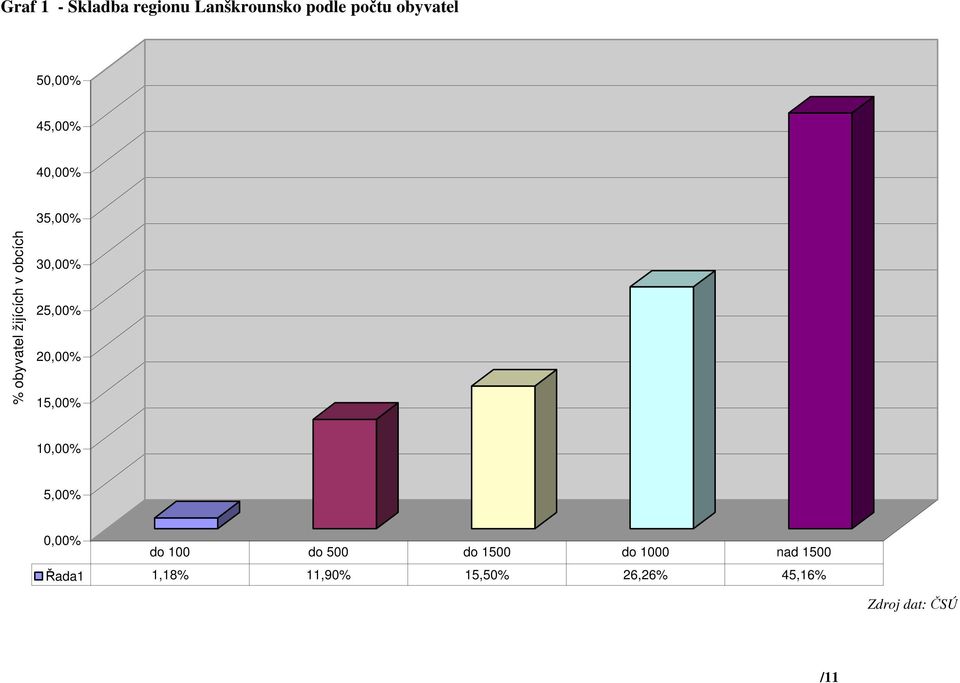 25,00% 20,00% 15,00% 10,00% 5,00% 0,00% do 100 do 500 do 1500 do