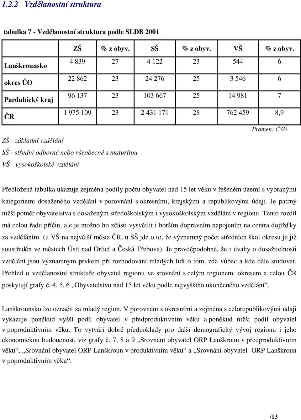 - střední odborné nebo všeobecné s maturitou VŠ - vysokoškolské vzdělání Předložená tabulka ukazuje zejména podíly počtu obyvatel nad 15 let věku v řešeném území s vybranými kategoriemi dosaženého