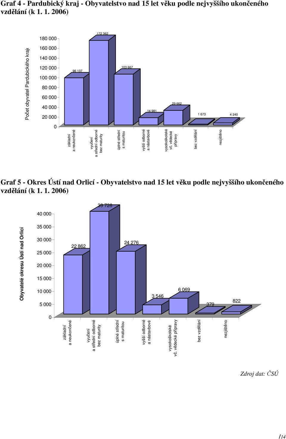 1. 2006) 180 000 172 362 Počet obyvatel Pardubického kraje 160 000 140 000 120 000 100 000 80 000 60 000 40 000 20 000 96 137 103 667 14 981 29 662 1 673 4 240 0 základní a neukončené vyučení a