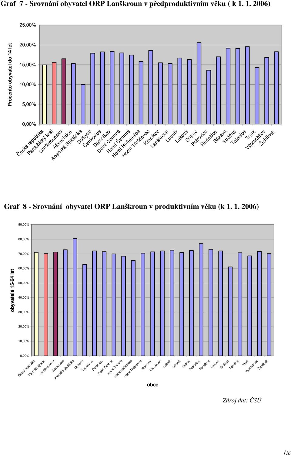 Čermná Horní Heřmanice Horní Třešňovec Krasíkov Lanškroun Lubník Luková Ostrov Petrovice Rudoltice Sázava Strážná Tatenice Trpík Výprachtice Žichlínek Graf 8 - Srovnání obyvatel ORP Lanškroun v