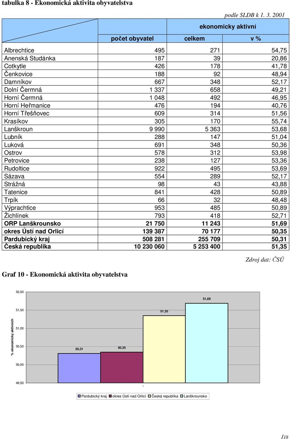 49,21 Horní Čermná 1 048 492 46,95 Horní Heřmanice 476 194 40,76 Horní Třešňovec 609 314 51,56 Krasíkov 305 170 55,74 Lanškroun 9 990 5 363 53,68 Lubník 288 147 51,04 Luková 691 348 50,36 Ostrov 578