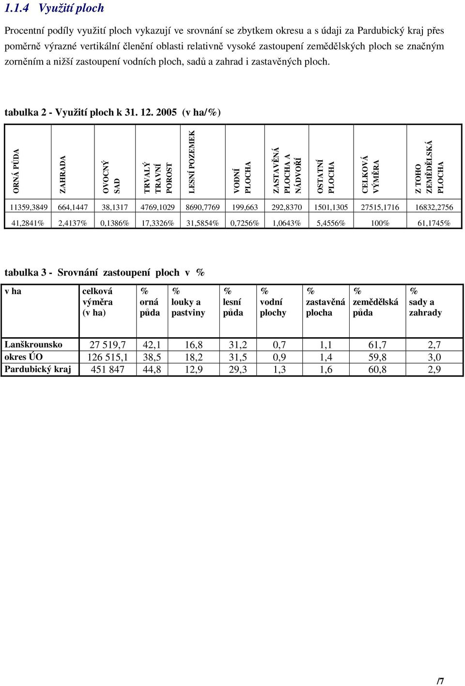 2005 (v ha/%) ORNÁ PŮDA ZAHRADA OVOCNÝ SAD TRVALÝ TRAVNÍ POROST LESNÍ POZEMEK VODNÍ PLOCHA ZASTAVĚNÁ PLOCHA A NÁDVOŘÍ OSTATNÍ PLOCHA CELKOVÁ VÝMĚRA Z TOHO ZEMĚDĚLSKÁ PLOCHA 11359,3849 664,1447