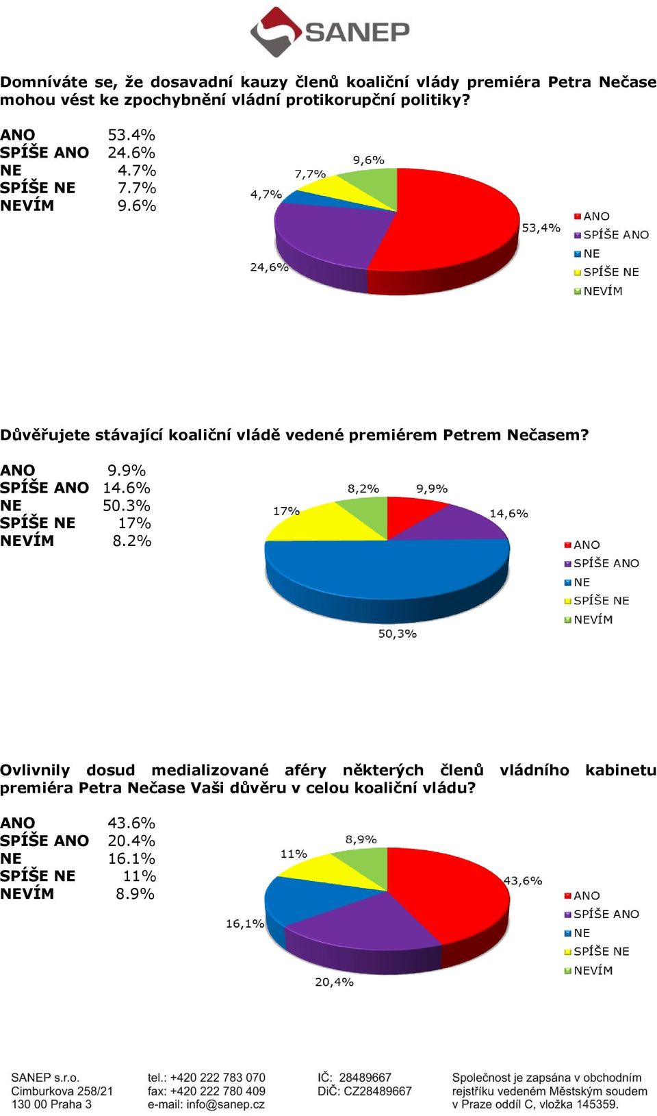 6% Důvěřujete stávající koaliční vládě vedené premiérem Petrem Nečasem? ANO 9.9% SPÍŠE ANO 14.6% NE 50.3% SPÍŠE NE 17% NEVÍM 8.