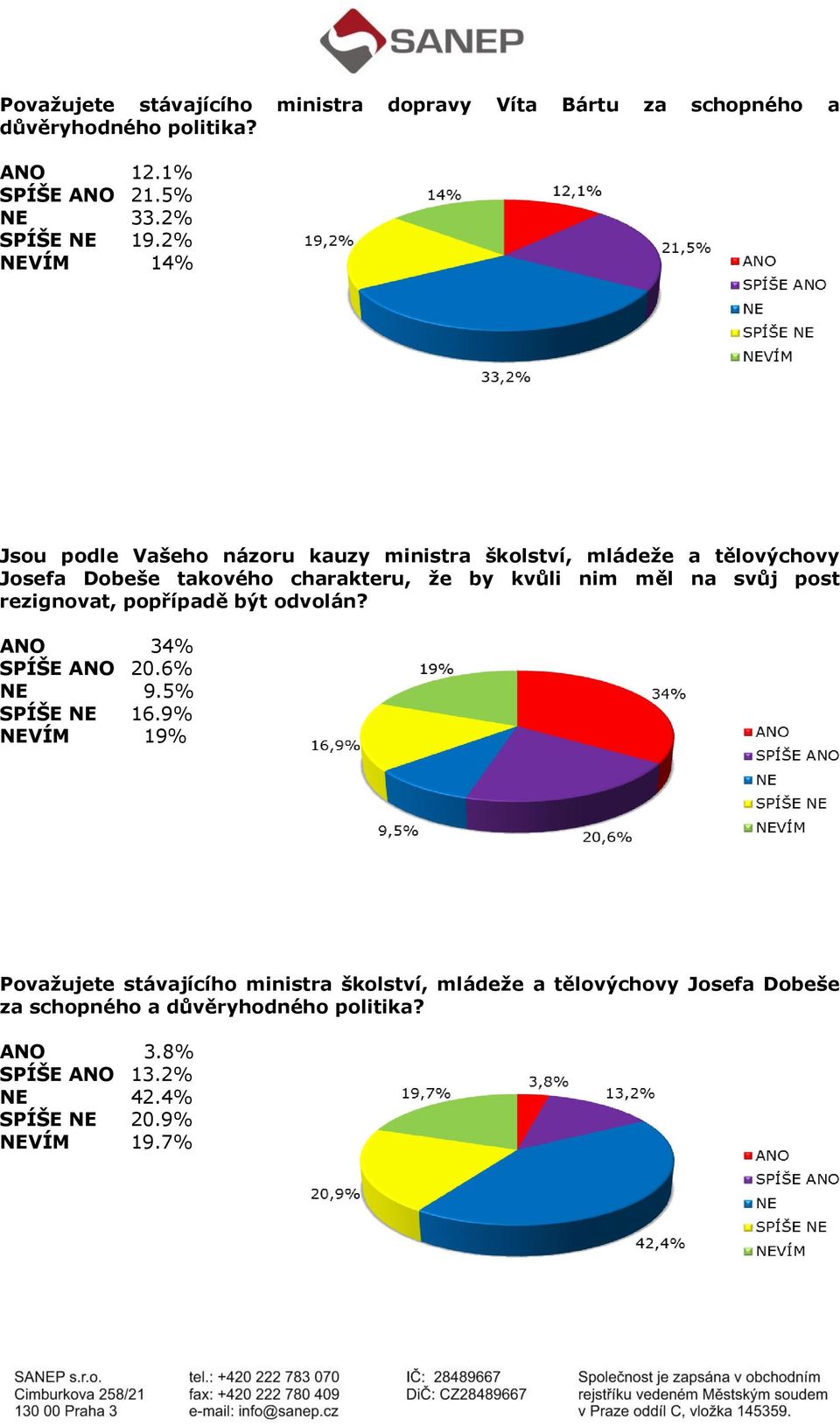 na svůj post rezignovat, popřípadě být odvolán? ANO 34% SPÍŠE ANO 20.6% NE 9.5% SPÍŠE NE 16.